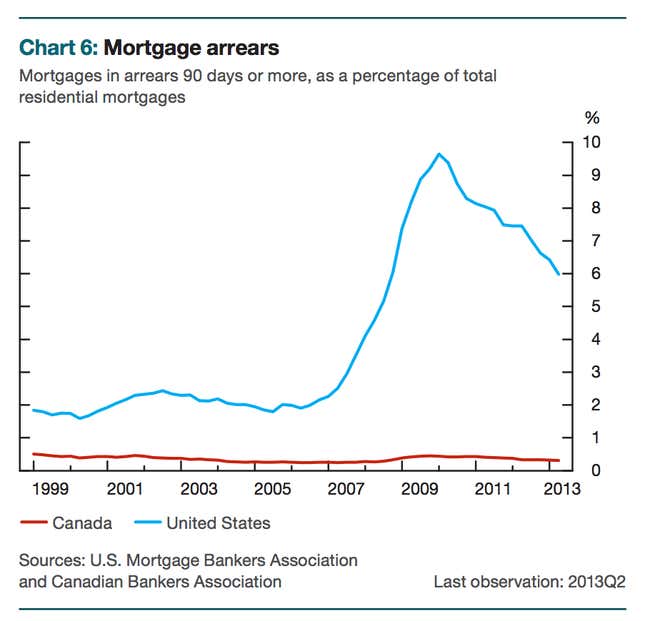 Image for article titled Don’t worry about skyrocketing Canadian household debt because Canadians pay their mortgages