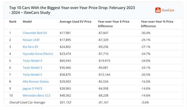 Image for article titled Tesla cars lose their value even faster than a Maserati, study says