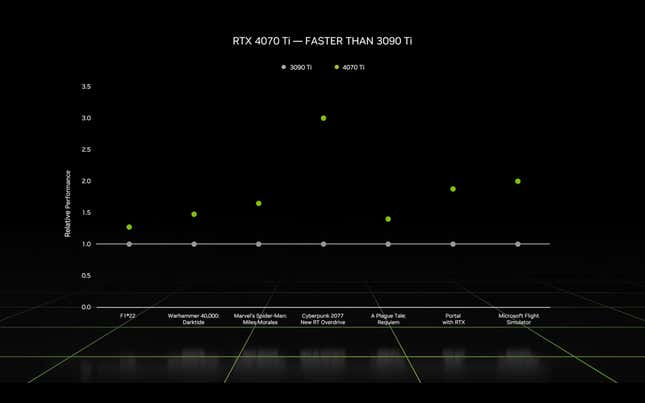 New RTX 4070 May Come With Salvaged RTX 4080 Dies