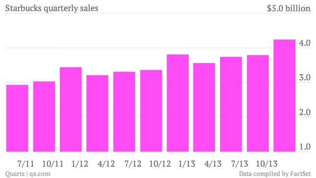 Starbucks-quarterly-sales-Quarterly-sales_chartbuilder