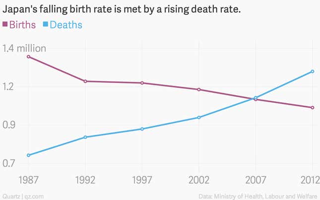 Image for article titled Japanese deaths outnumbered births by almost 300,000 last year