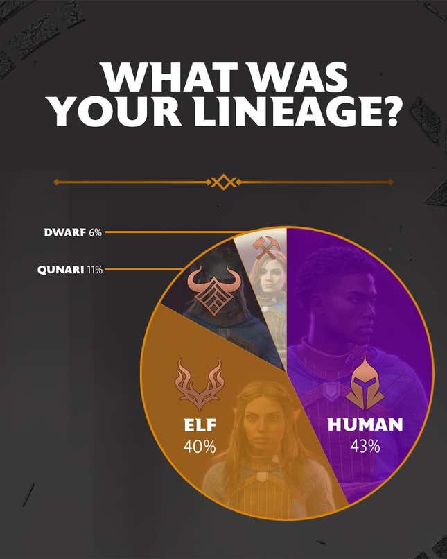 A pie chart showing the divide between lineages in Dragon Age: The Veilguard