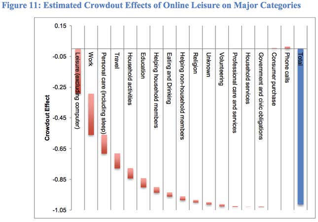 crowd-out time due to online leisure