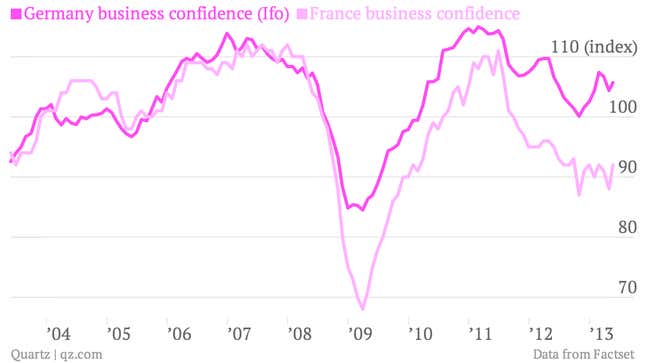 germany france business confidence may 2013