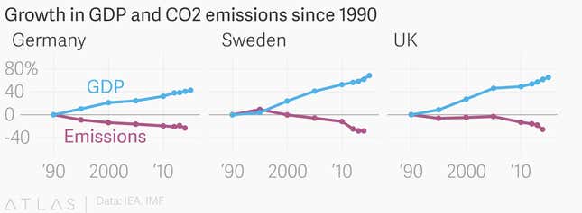 Climate Change: Charting The Extraordinary Decoupling Between GDP And ...