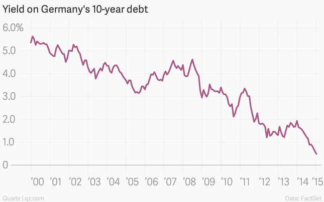 Image for article titled The 11 most important economic charts of the week