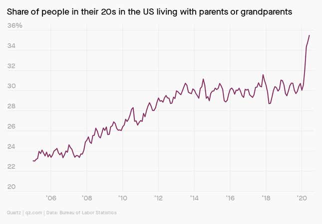 A chart showing the percentage of Americans in their 20s living with their parents or grandparents