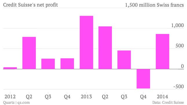 Image for article titled Credit Suisse’s profits plunged thanks to its misfiring investment bank