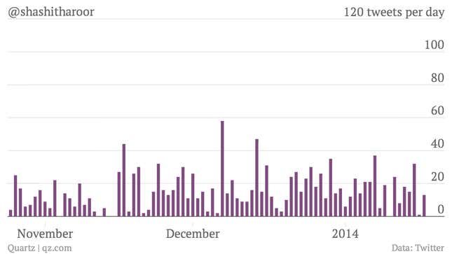 Image for article titled Over the last three months, Shashi Tharoor tweeted about his wife 33 times. She of him: 443.