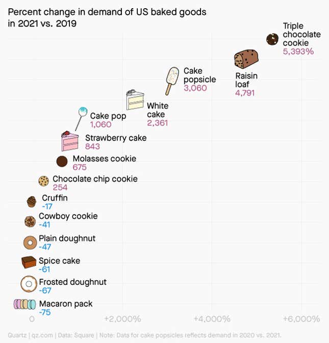 Triple chocolate cookies saw over 5,000% sales growth from 2019 to 2021.