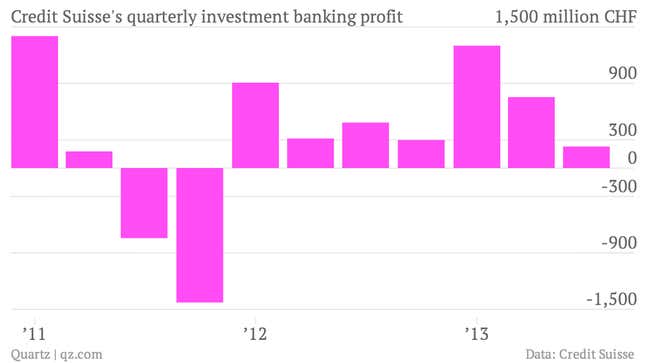 Image for article titled Credit Suisse can’t cut back its investment banking business fast enough