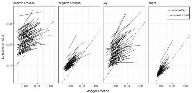 The video-level effects of vlogger emotions on spectator emotions (solid lines) are estimated within vlogger channels and under consideration of average vlogger emotions (dashed lines). Almost all video-level slopes (99.3 percent) remain positive while varying in size.