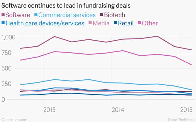 Image for article titled 10 charts that explain the slowdown in venture capital since the start of 2015