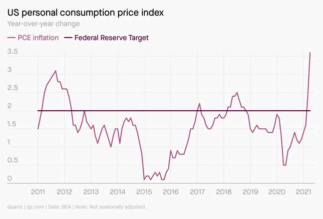 The personal consumption price index has risen steeply in 2021.