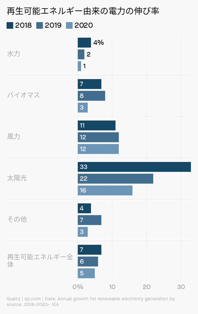 Image for article titled Impact:2021年の「気候テック」その現状