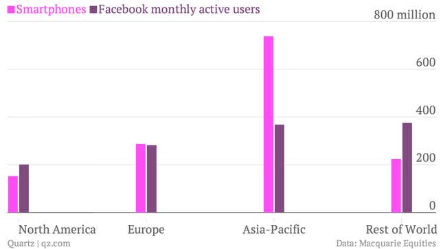 Image for article titled Facebook’s enormous Asian opportunity, explained in two charts