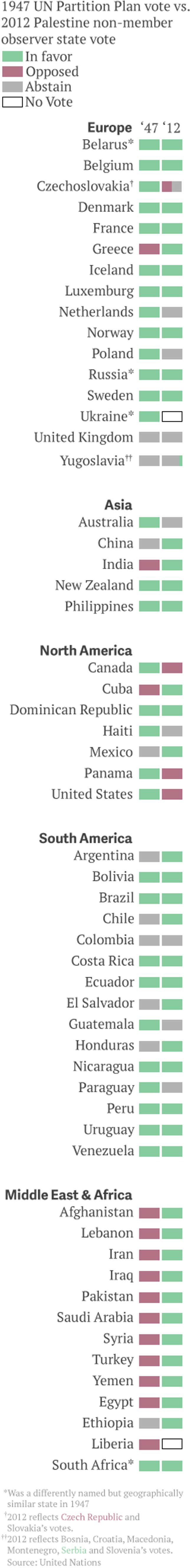 1947 UN Partition Plan vote vs. 2012 Palestine non-member observer state vote