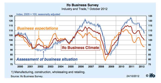 German business confidence falls