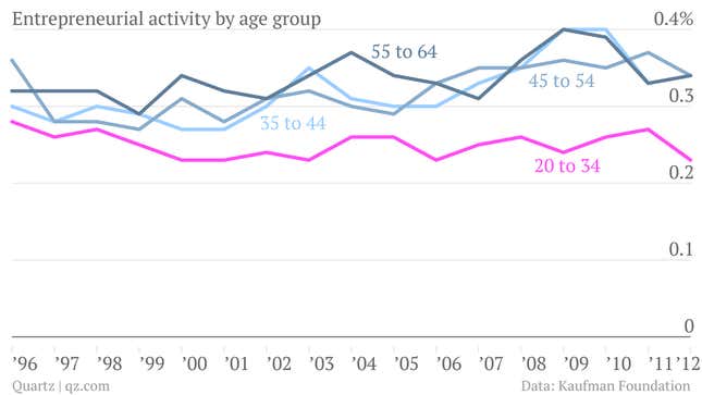 Image for article titled Don’t let Silicon Valley fool you—millennials are the least entrepreneurial generation