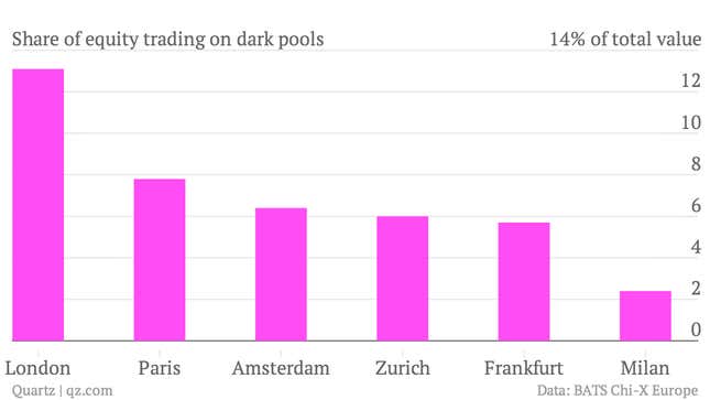 Image for article titled The volume of stocks traded in secret “dark pools” is soaring in Europe. What could go wrong?