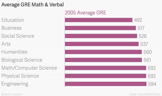 Image for article titled Your college major is a pretty good indication of how smart you are