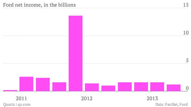 Image for article titled Demand for pickup trucks is boosting both the US and Ford