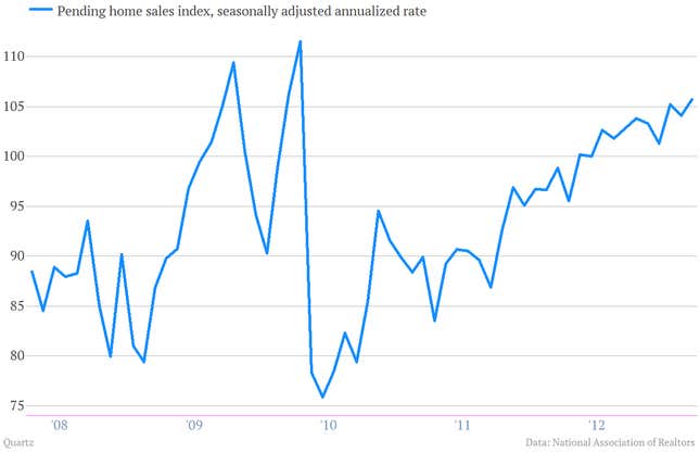 Image for article titled You can see housing helping the US economy get back on its feet