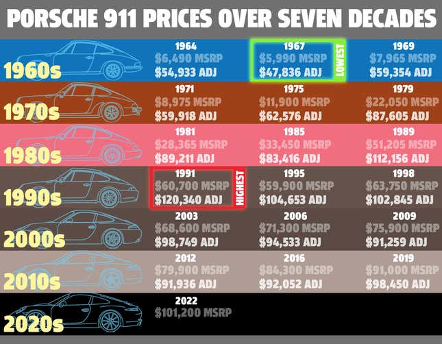 A Chart Shows When Porsche 911s Were Most And Least Expensive