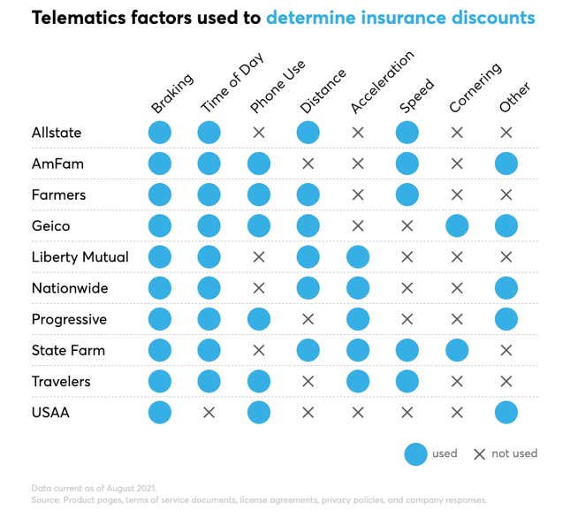 Image for article titled Insurance Companies Want To Track You. Here's Why You Shouldn't Let Them.