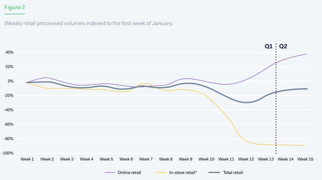 Adyen. *In-store retail volume is not a proxy for total point-of-sale volume.