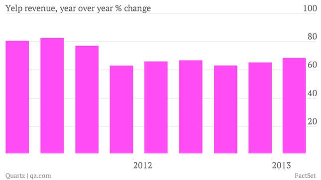 Image for article titled Yelp’s mobile strategy success sends shares to record high, despite loss