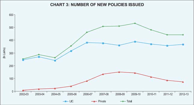 Image for article titled Charted: why India’s long-pending insurance reforms are so crucial