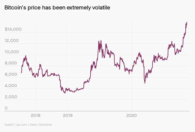 A chart showing the price of bitcoin having many ups and downs since 2017.