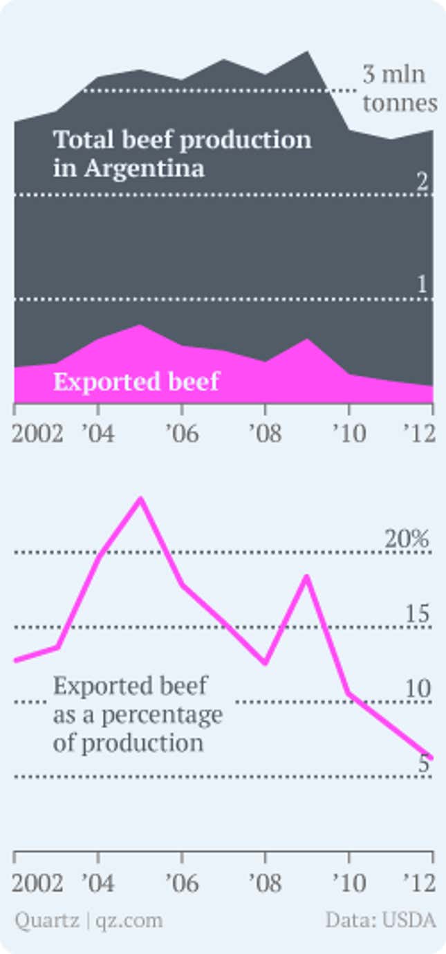 Image for article titled Why Argentina isn’t sharing its famous steaks anymore