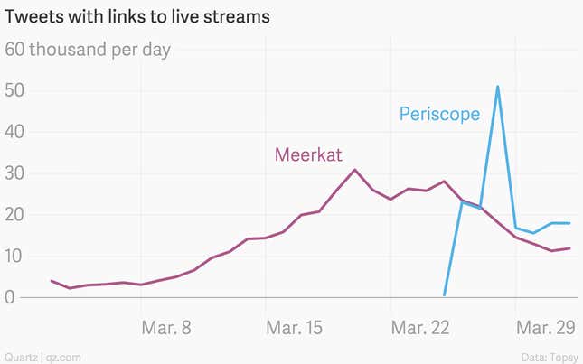 Meerkat Periscope chart