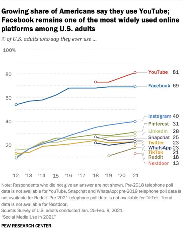 TikToks Are Super Popular on Facebook, According to Facebook