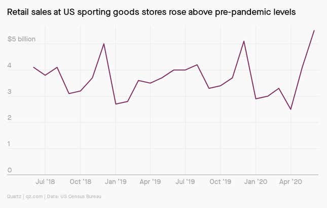 A chart showing how retail sales at US sporting goods stores rose above pre-pandemic levels