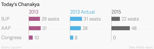 Image for article titled How opinion polls always get it wrong with Kejriwal in Delhi