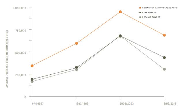 Declines in shark fin prices in eastern Indonesia, according to 94 respondents surveyed by WildAid. Prices are in Indonesian rupiahs. (12,000 ID = $1.00).