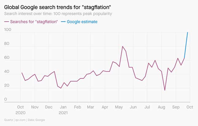 Global Google searches for stagflation are way up since August.