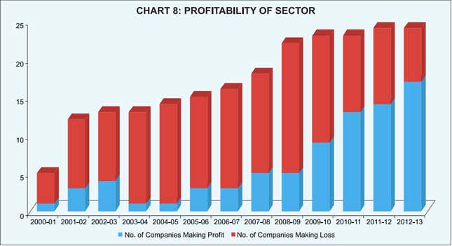 Image for article titled Charted: why India’s long-pending insurance reforms are so crucial