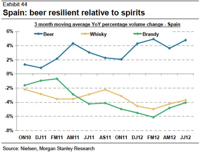 Spaniards swap whisky and brandy for cerveza.