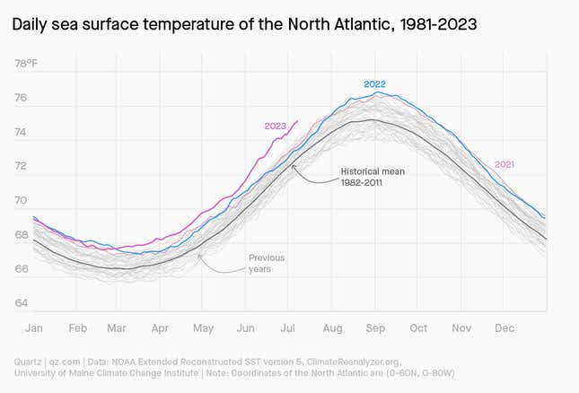 Image for article titled El Niño: We’re in hot water