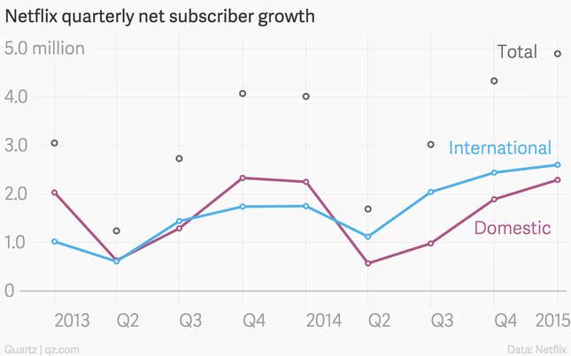 Netflix subscriber net additions