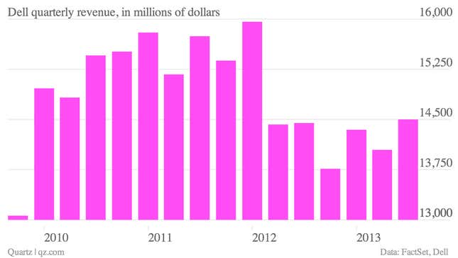 Image for article titled Dell can’t shake its problem of perpetually falling PC sales