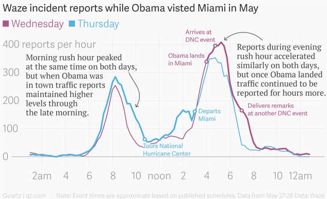 Image for article titled Watch how a presidential motorcade can double a neighborhood’s traffic in an instant