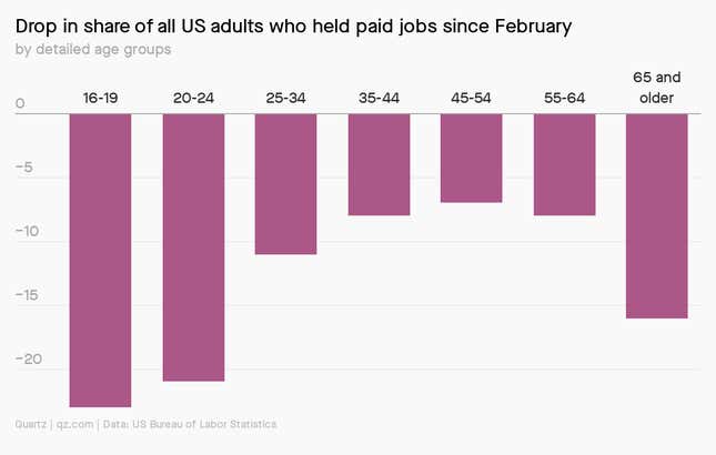 A chart showing the drop in share of all US adults who held paid jobs since February