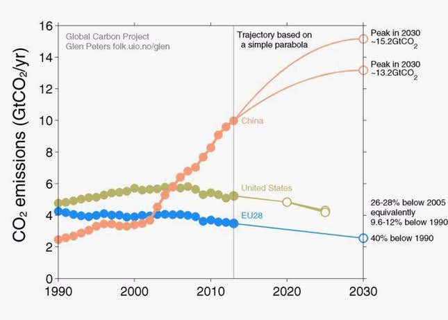 China’s Heating Up Twice As Fast As The Rest Of The World