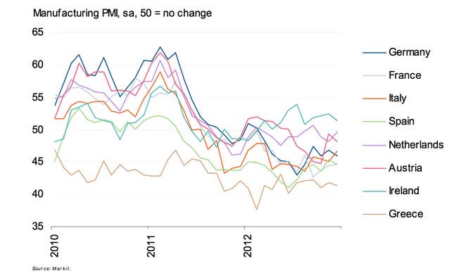 Worst performances in manufacturing by euro zone countries