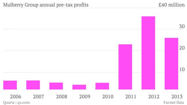 Image for article titled Once the world’s best performing fashion retail stock, Mulberry is faltering